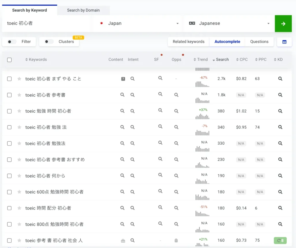 Mangoolsのキーワードリサーチの画像