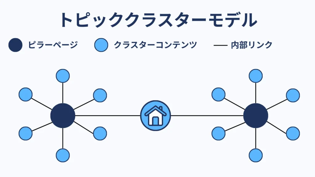 トピッククラスターモデルの概要画像